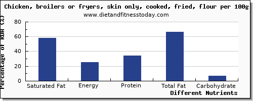 chart to show highest saturated fat in fried chicken per 100g